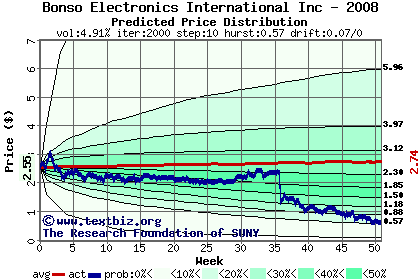 Predicted price distribution