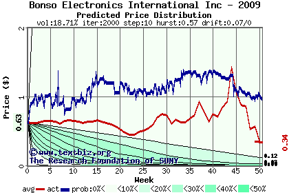 Predicted price distribution