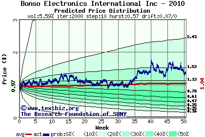 Predicted price distribution