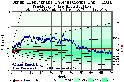 Predicted price distribution