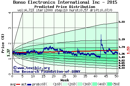 Predicted price distribution