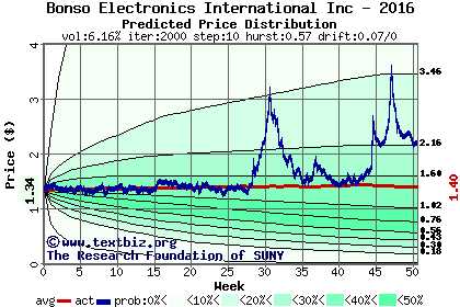 Predicted price distribution