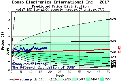 Predicted price distribution