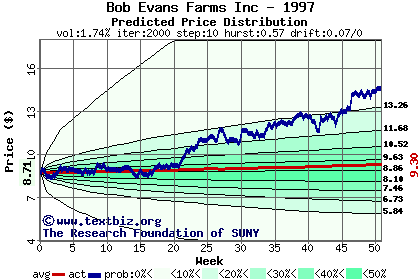 Predicted price distribution