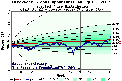 Predicted price distribution