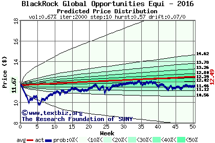 Predicted price distribution