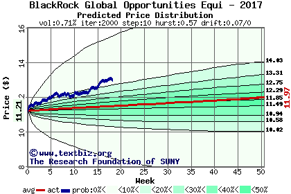 Predicted price distribution