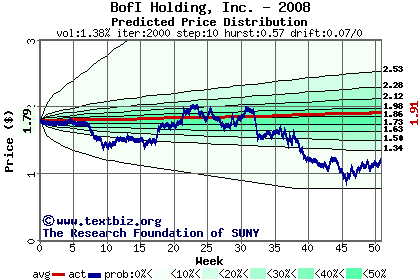 Predicted price distribution