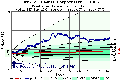 Predicted price distribution