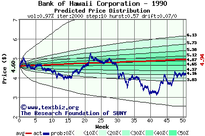 Predicted price distribution