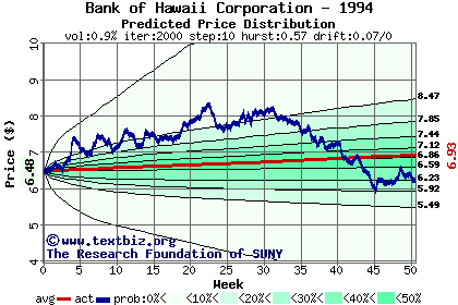 Predicted price distribution