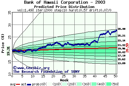 Predicted price distribution