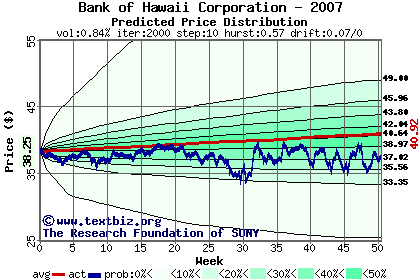 Predicted price distribution