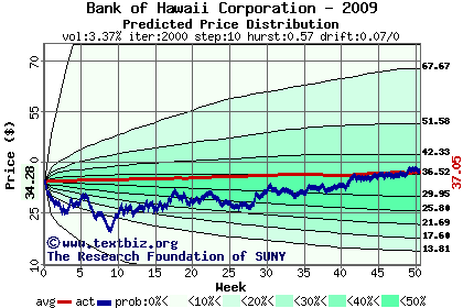 Predicted price distribution