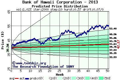 Predicted price distribution