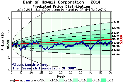 Predicted price distribution