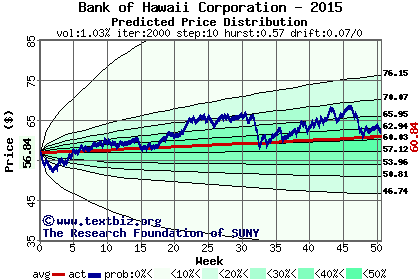 Predicted price distribution