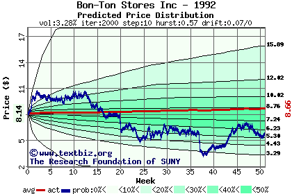 Predicted price distribution