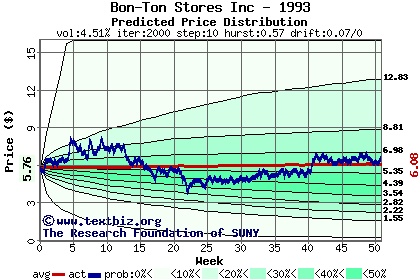 Predicted price distribution