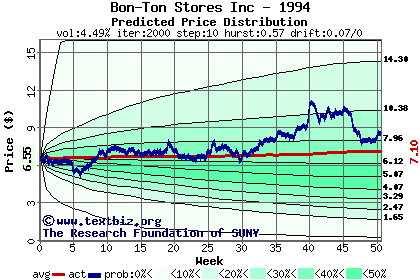 Predicted price distribution