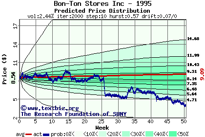 Predicted price distribution