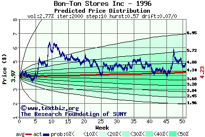 Predicted price distribution