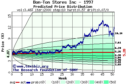 Predicted price distribution