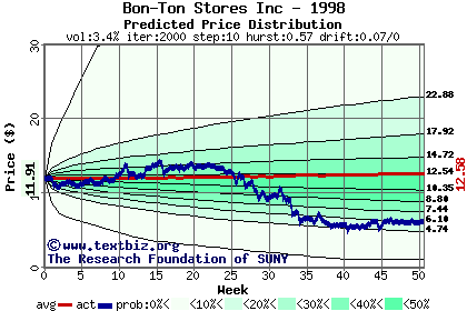 Predicted price distribution