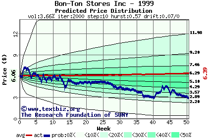 Predicted price distribution