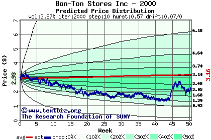 Predicted price distribution