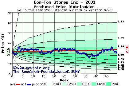 Predicted price distribution