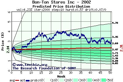 Predicted price distribution