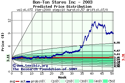 Predicted price distribution