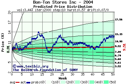 Predicted price distribution