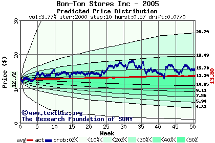 Predicted price distribution