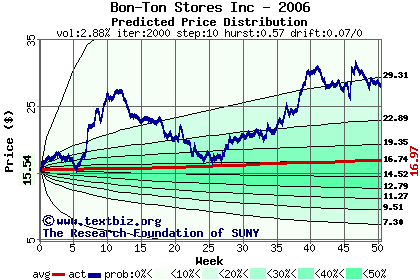 Predicted price distribution