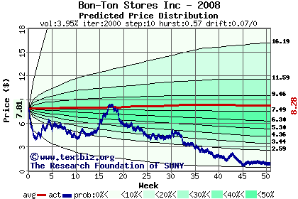 Predicted price distribution