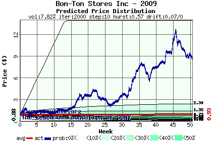 Predicted price distribution