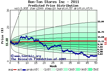 Predicted price distribution