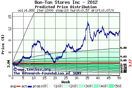 Predicted price distribution