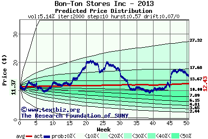 Predicted price distribution