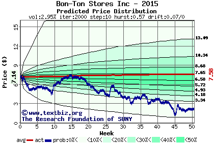 Predicted price distribution