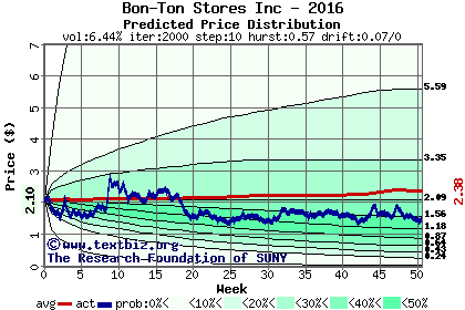 Predicted price distribution