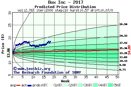 Predicted price distribution