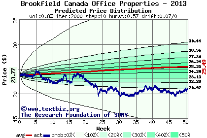 Predicted price distribution