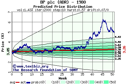 Predicted price distribution