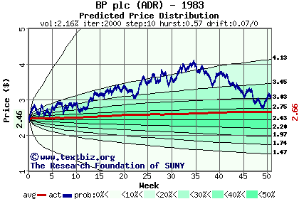 Predicted price distribution