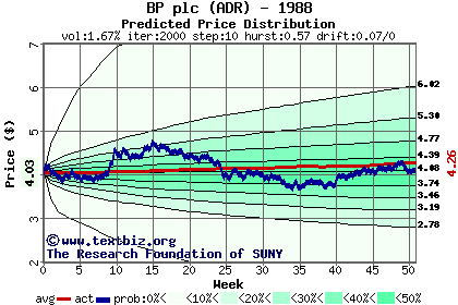 Predicted price distribution