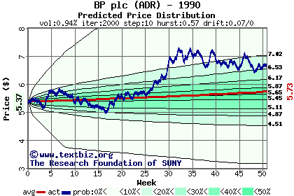 Predicted price distribution