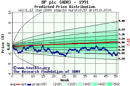 Predicted price distribution